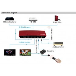 Matrix Switch Splitter HDMI 3x2 + extender 50m, 3D EDID HDCP 4K HD 3840x2160 Dolby AC3, DTS5.1, DTS7.1 + pilot ACTii AC2006