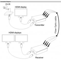 Video Extender HDMI do 20km optyczny fiber, 4k, dwa wyjścia HDMI, EDID HDCP 1.4, Wielomodowy złącze LC ACTii AC2211