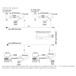 Extensor de Vídeo HDMI + USB + Sinal IR 120m via cabo de rede UTP KVM 1080p HDCP Um para Muitos via IP ACTii AC9455