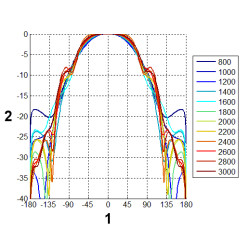 Utendørs logaritmisk antenne GSM DCS UMTS HSDPA LTE SMA 10m kabel RF-5 bredbåndet retningsbestemt Trans-Data ATK-ALP/LTE+SMA/10