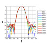 Antena Logarítmica Exterior GSM DCS UMTS HSDPA LTE SMA 10m Cable RF-5 Banda Ampla Direccional Trans-Data ATK-ALP/LTE+SMA/10