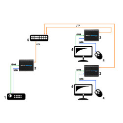 HDMI and USB extender receiver over UTP RJ45 HDbitT range up to 100m Full HD 1080p mouse control LAN SIGNAL HDMI+USB-EX-100/RX