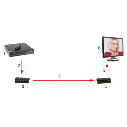 Prijímač HDMI extendera cez krútenú dvojlinku UTP RJ45 HDbitT dosah 120m Full HD 1080p podpora viacerých prijímačov Delta HDMI-E
