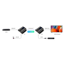 ตัวขยายสัญญาณ HDMI ระดับมืออาชีพผ่านสาย LAN RJ45 4K UHD 70 ม. HDR10 รีโมท IR EDID รองรับ LPCM Delta Multimedia HDMI-EX-6IR-V4