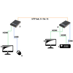 Kierretty pari HDMI 4K UHD 70m KVM jatkokaapeli Loop-out S/PDIF signaalinpidennin hiiriohjauksella tallentimelle Delta HDMI+USB-