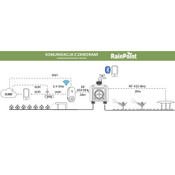 Inteligentný dvojitý ventil pre zavlažovací systém s WiFi bránou Tuya BT záhradný ovládač RainPoint TWG004WRF+TTV203WRF