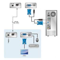 VGA og USB-forlenger via UTP kat. 5e-kabel opptil 100m  CE-100