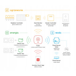 Σετ έξυπνης θέρμανσης σπιτιού WiFi Ελεγκτής λέβητα Ασύρματος θερμοστάτης Διαδικτυακή πύλη Εφαρμογή Auraton ZESTAW_AURSMH2551010