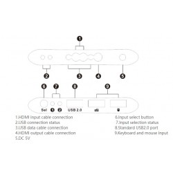 KVM Switch 2x1 HDMI 4K 1080p 3x USB 2.0 10.2Gbps Hotkey and Button Control ACTii AC2663